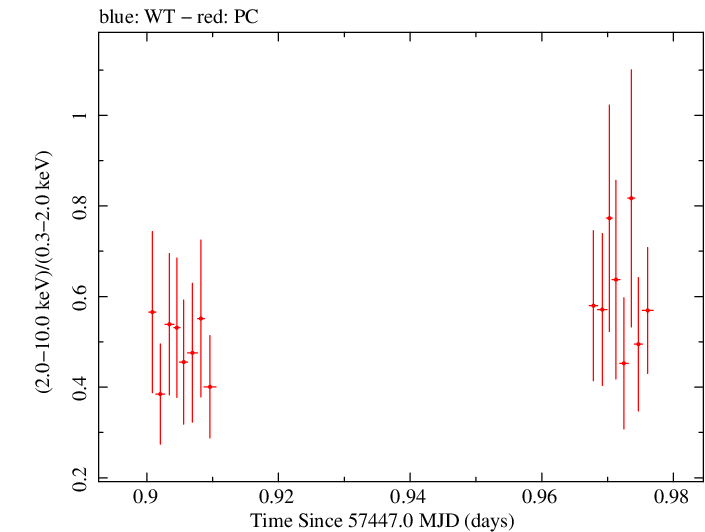 Swift hardness ratio for Observation ID 00034380007