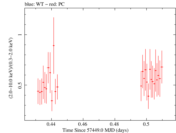 Swift hardness ratio for Observation ID 00034380008