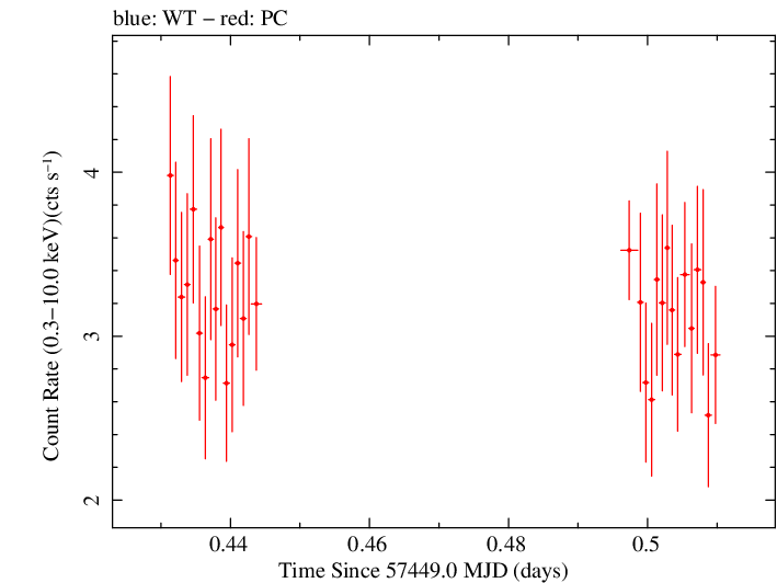 Swift light curve for Observation ID 00034380008