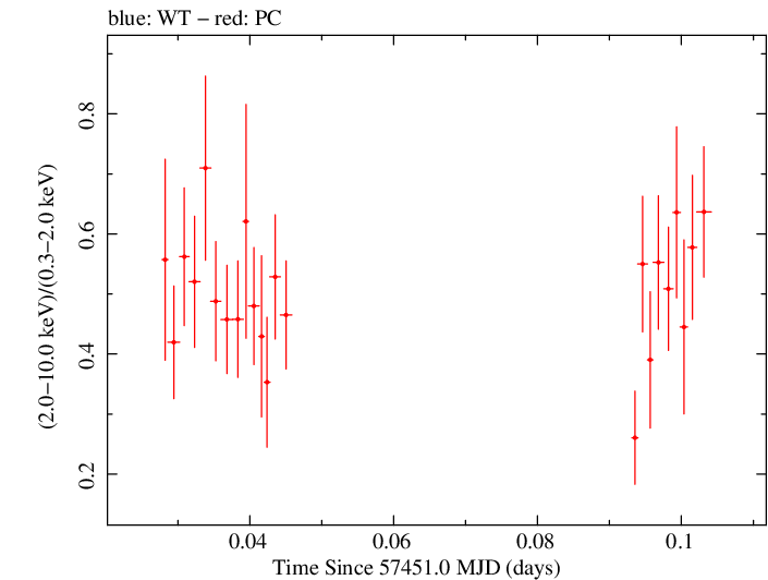 Swift hardness ratio for Observation ID 00034380009