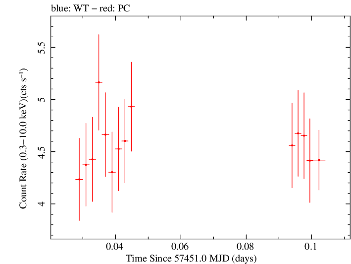 Swift light curve for Observation ID 00034380009