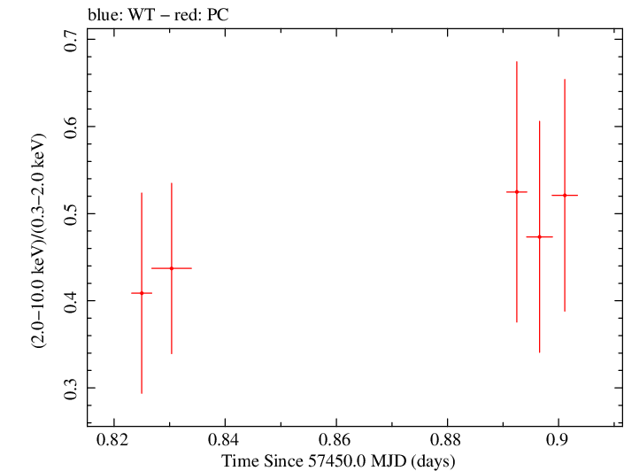 Swift hardness ratio for Observation ID 00034380010