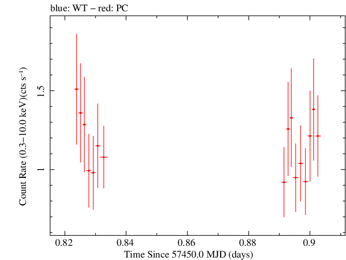 Swift light curve for Observation ID 00034380010