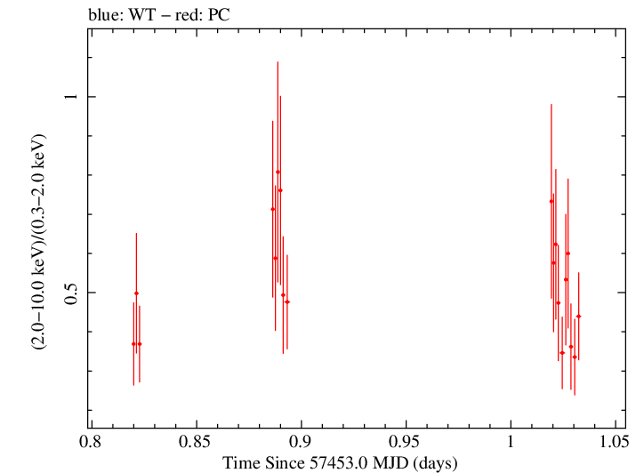 Swift hardness ratio for Observation ID 00034380012