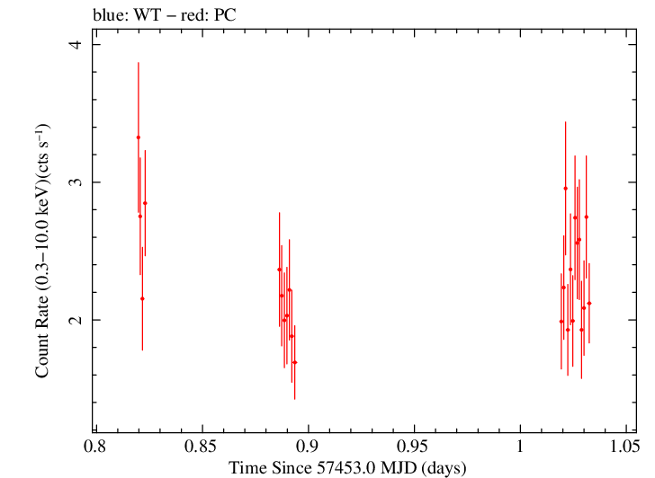 Swift light curve for Observation ID 00034380012