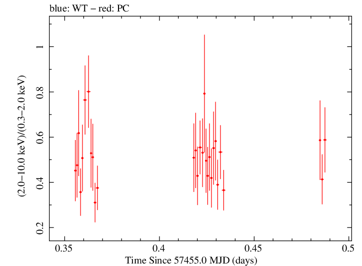 Swift hardness ratio for Observation ID 00034380013