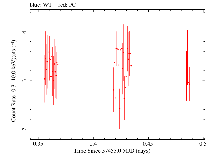 Swift light curve for Observation ID 00034380013