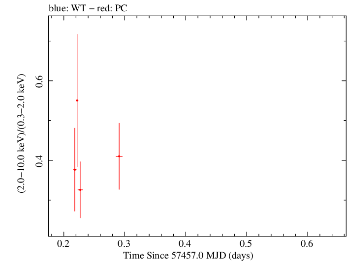 Swift hardness ratio for Observation ID 00034380014