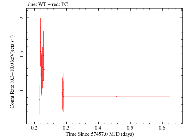 Swift light curve for Observation ID 00034380014
