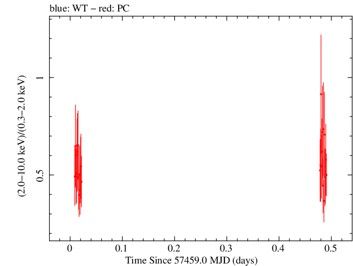 Swift hardness ratio for Observation ID 00034380015