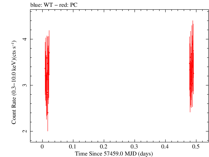 Swift light curve for Observation ID 00034380015