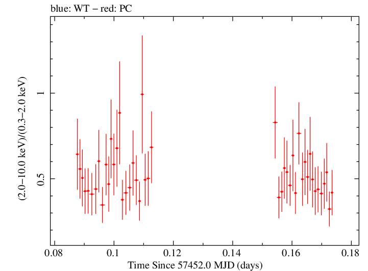 Swift hardness ratio for Observation ID 00034404001