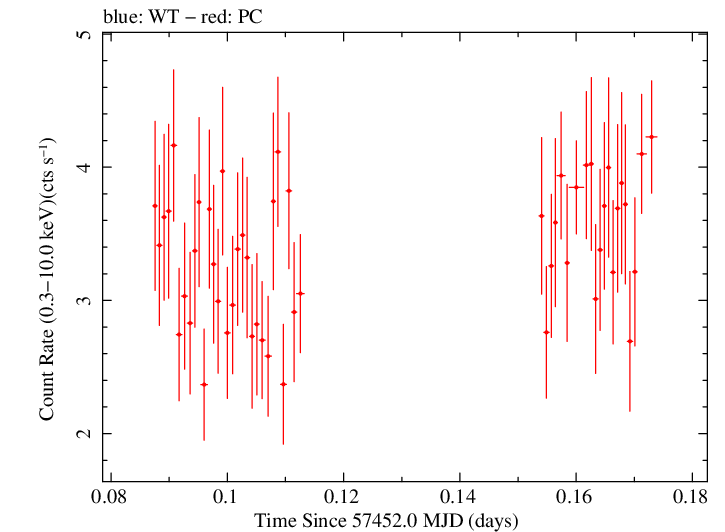 Swift light curve for Observation ID 00034404001