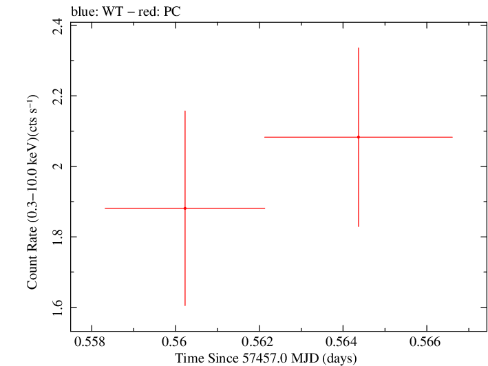 Swift light curve for Observation ID 00034404002