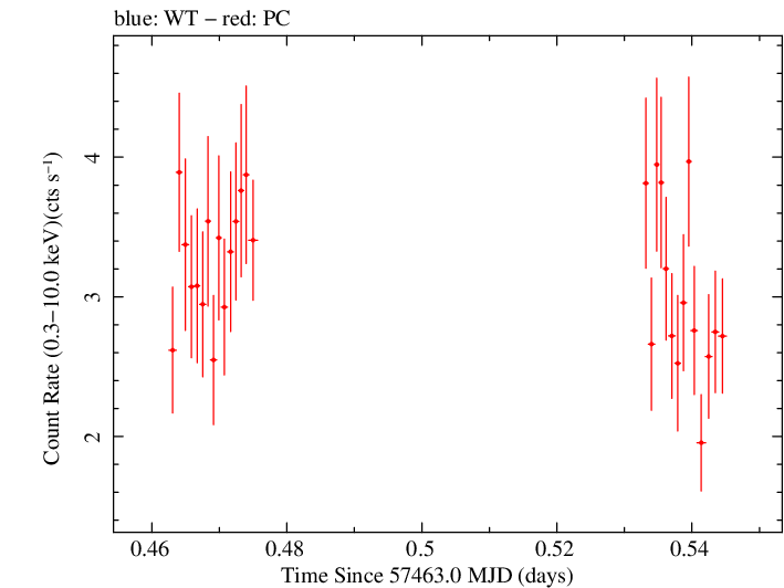 Swift light curve for Observation ID 00034404003