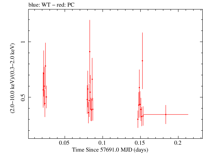 Swift hardness ratio for Observation ID 00034765001