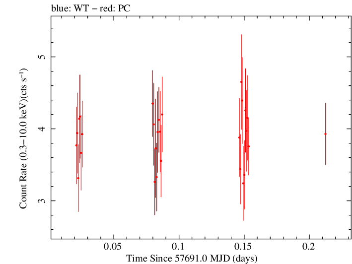 Swift light curve for Observation ID 00034765001