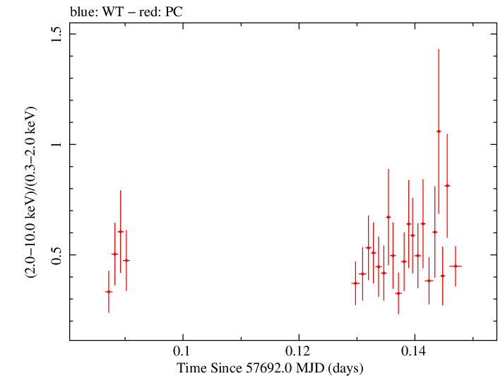 Swift hardness ratio for Observation ID 00034765002
