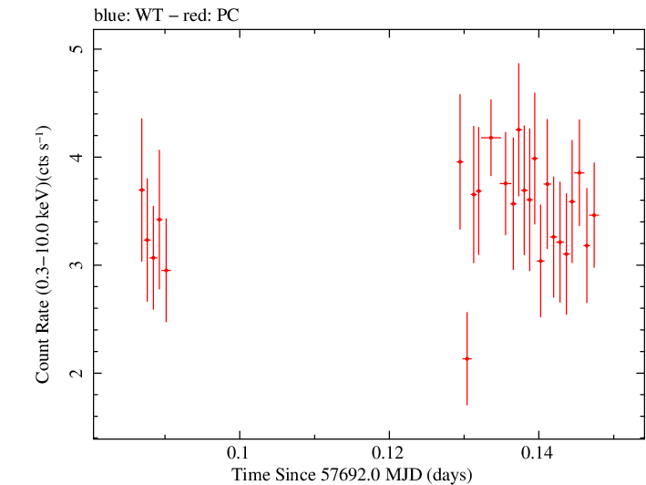 Swift light curve for Observation ID 00034765002