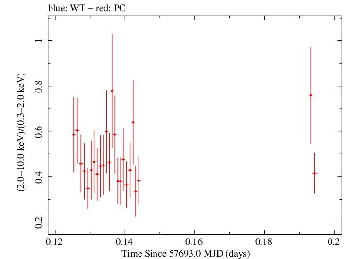 Swift hardness ratio for Observation ID 00034765003