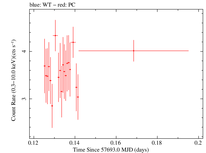 Swift light curve for Observation ID 00034765003