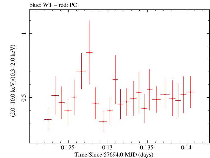 Swift hardness ratio for Observation ID 00034765004