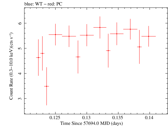 Swift light curve for Observation ID 00034765004