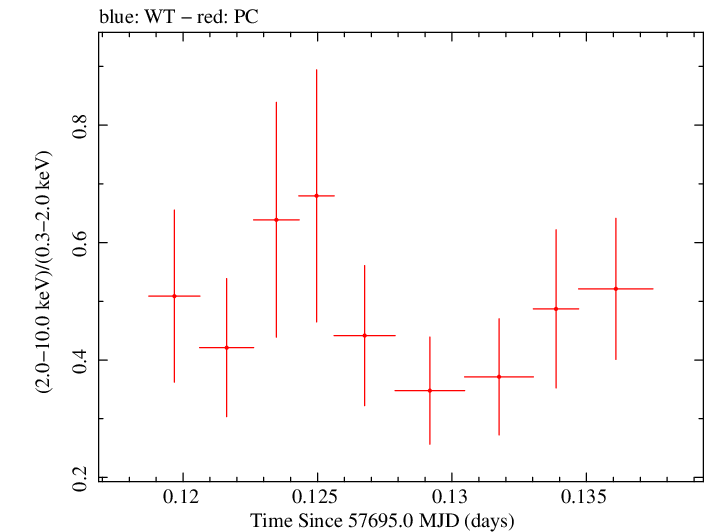 Swift hardness ratio for Observation ID 00034765005