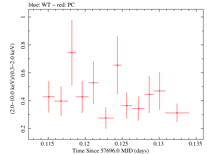 Swift hardness ratio for Observation ID 00034765006
