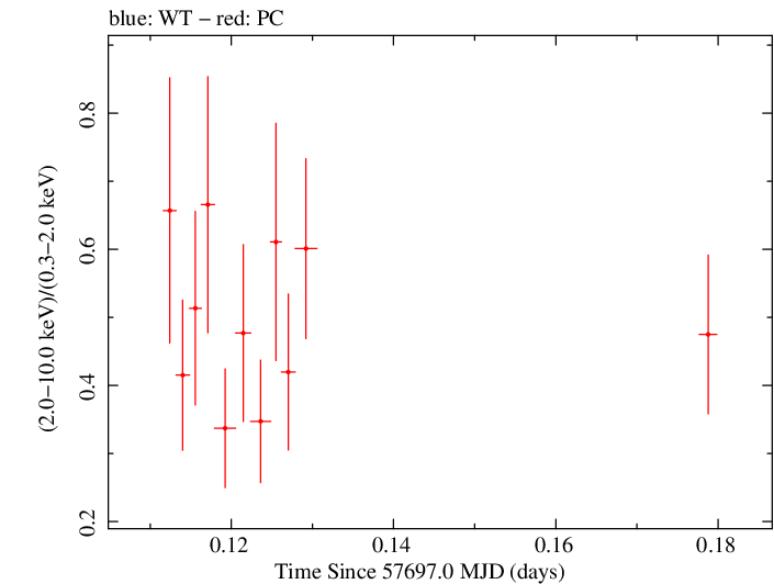 Swift hardness ratio for Observation ID 00034765007
