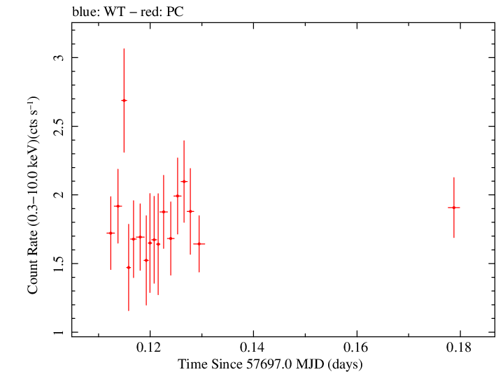 Swift light curve for Observation ID 00034765007