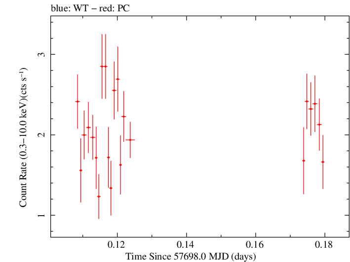 Swift light curve for Observation ID 00034765008