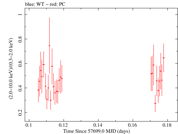 Swift hardness ratio for Observation ID 00034765009