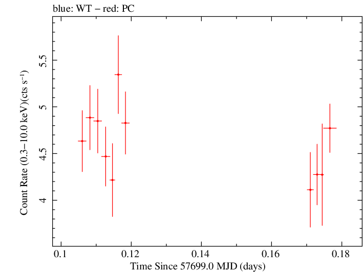 Swift light curve for Observation ID 00034765009