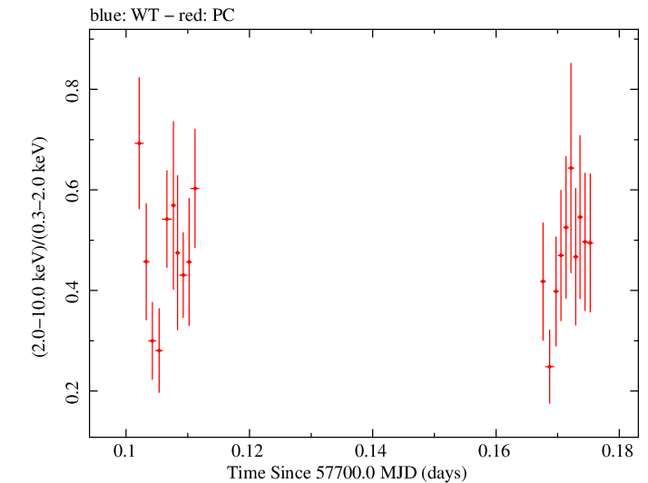 Swift hardness ratio for Observation ID 00034765010