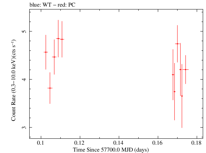 Swift light curve for Observation ID 00034765010