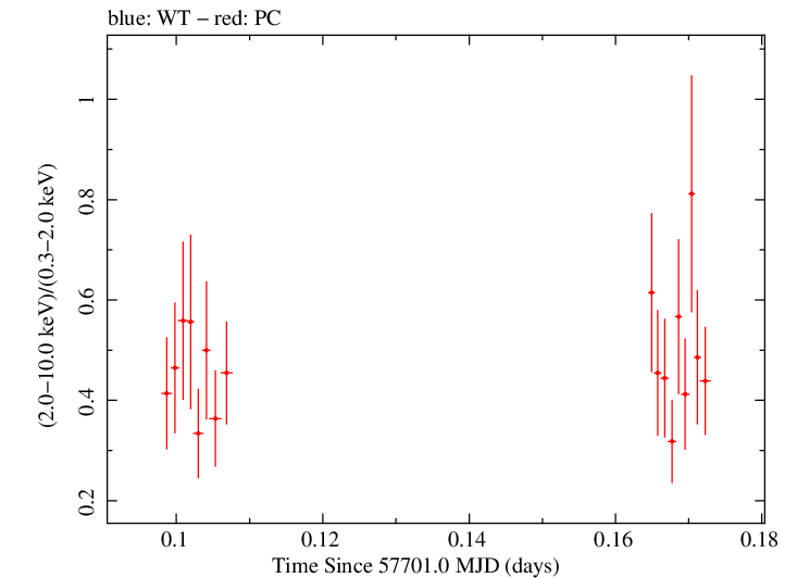 Swift hardness ratio for Observation ID 00034765011