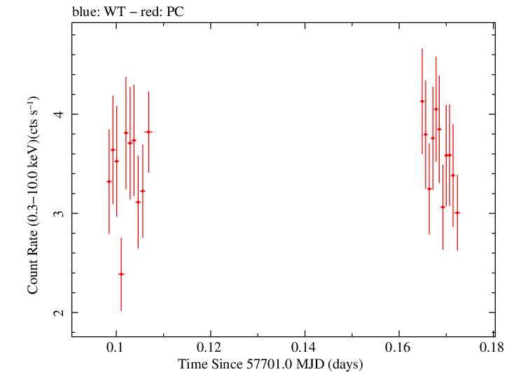 Swift light curve for Observation ID 00034765011