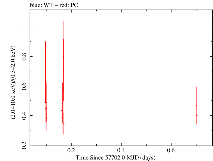 Swift hardness ratio for Observation ID 00034765012