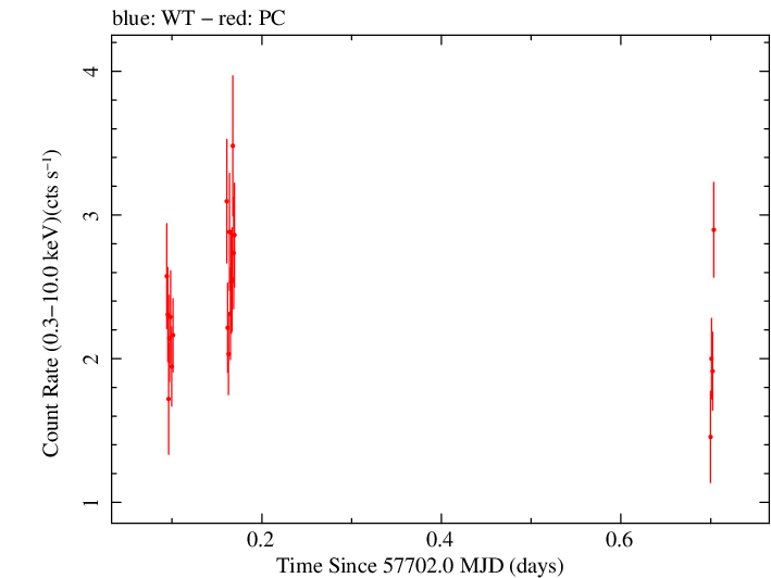 Swift light curve for Observation ID 00034765012