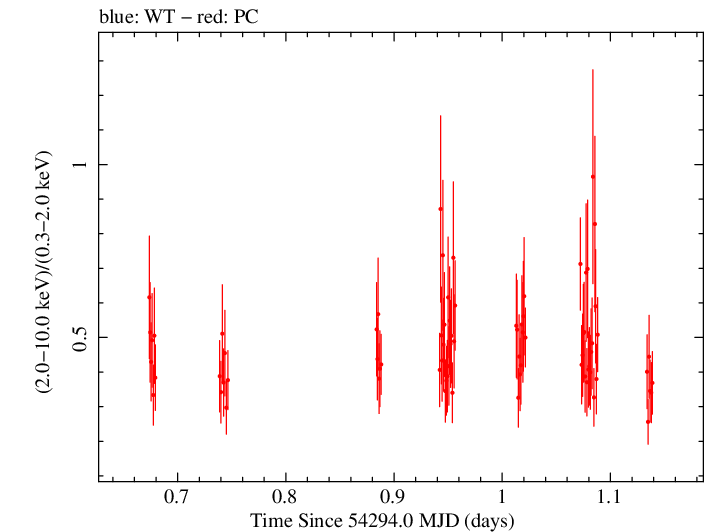Swift hardness ratio for Observation ID 00036524001