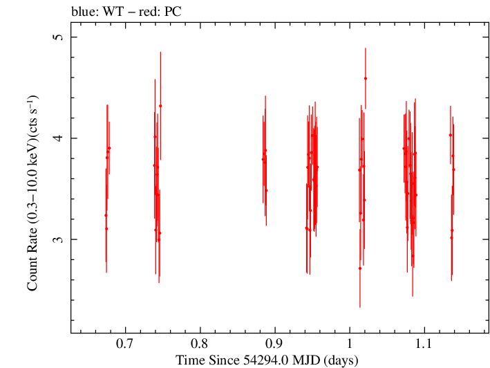 Swift light curve for Observation ID 00036524001
