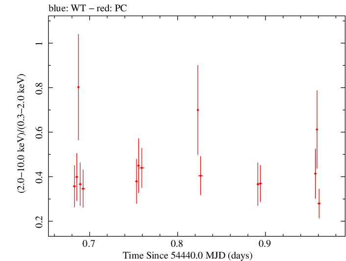 Swift hardness ratio for Observation ID 00036524002