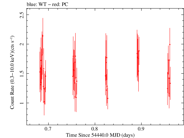 Swift light curve for Observation ID 00036524002