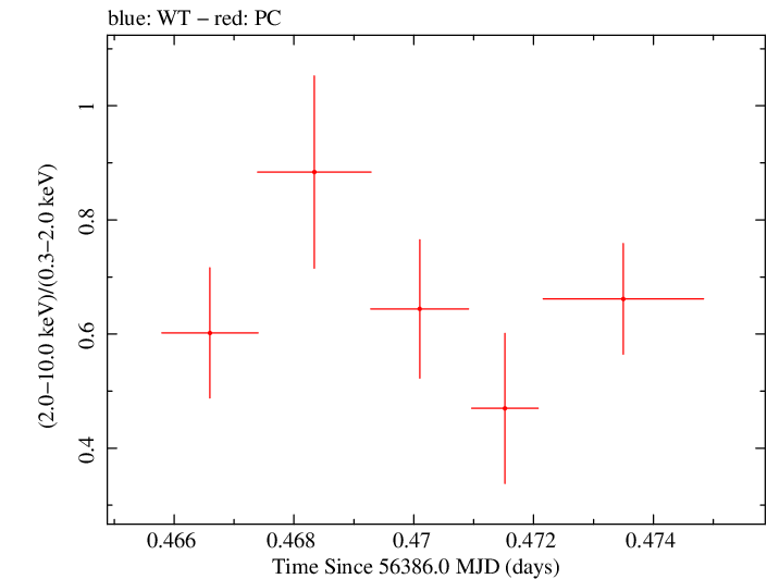 Swift hardness ratio for Observation ID 00049799001