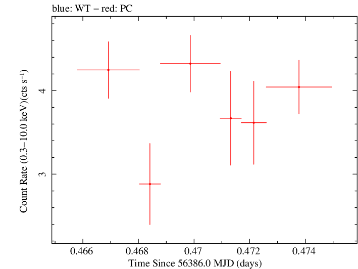 Swift light curve for Observation ID 00049799001