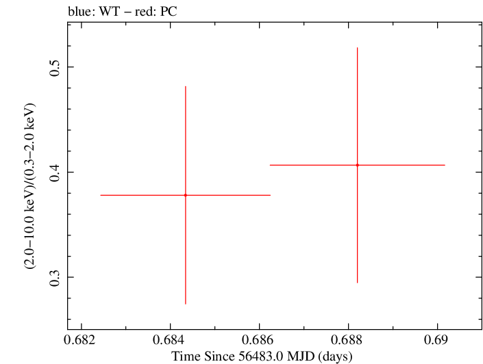 Swift hardness ratio for Observation ID 00049799002