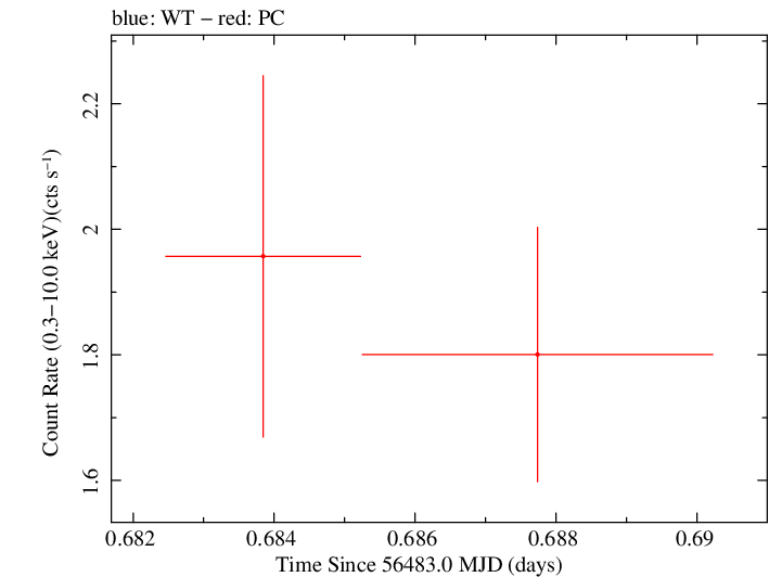 Swift light curve for Observation ID 00049799002