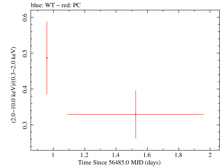 Swift hardness ratio for Observation ID 00049799003