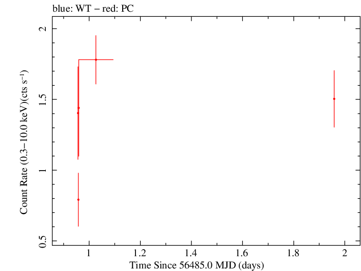 Swift light curve for Observation ID 00049799003